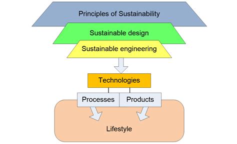  Foundations of Sustainable Design - A Symphony of Ecology and Engineering